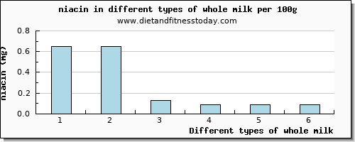 whole milk niacin per 100g